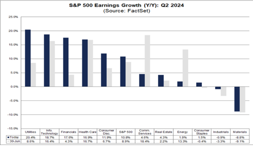 S&P 500: update winstseizoen - door FactSet