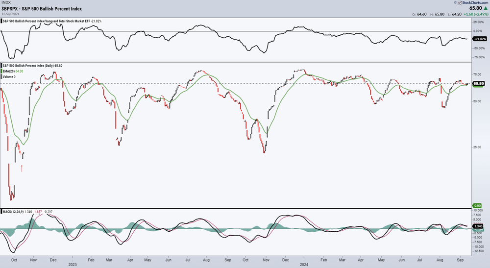 S&P 500 Bullish Percent Index - een gemixt beeld - wel boven de 50