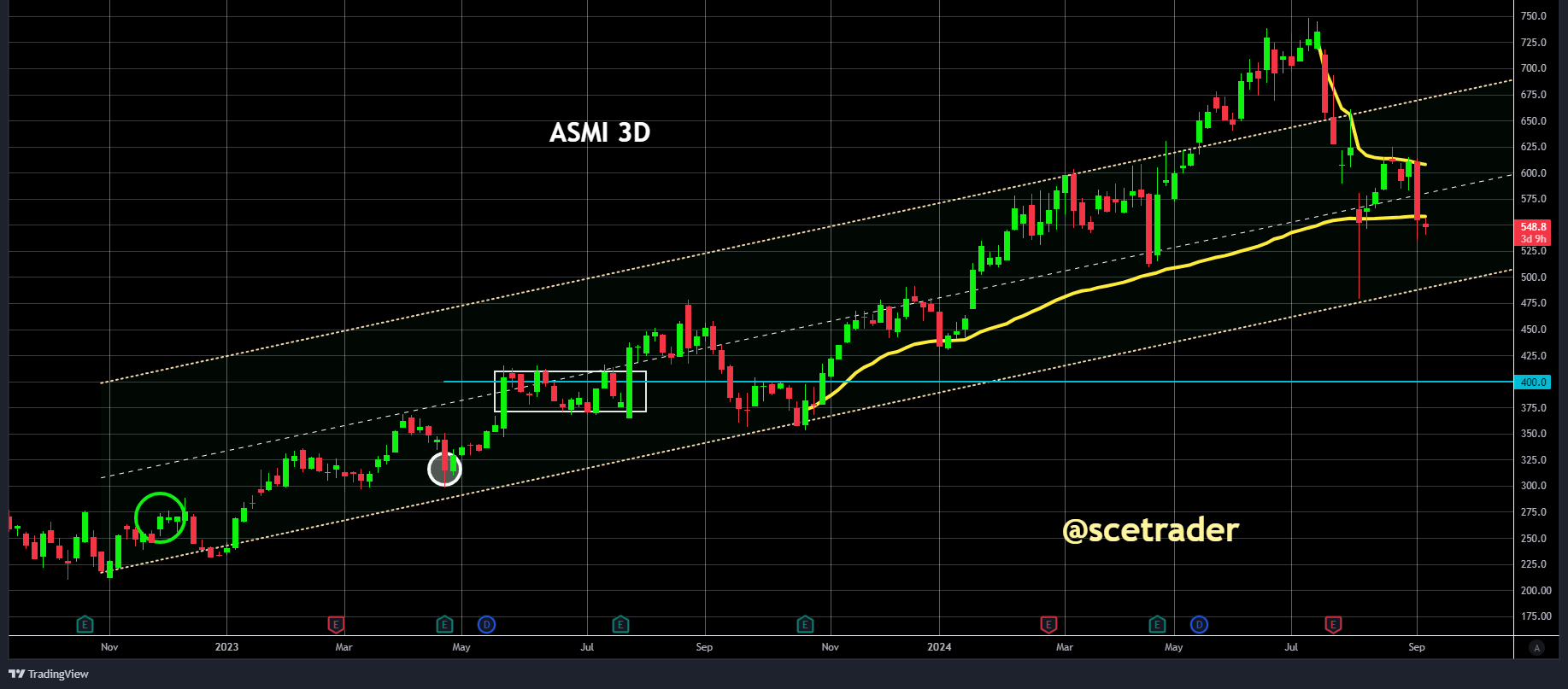 ASMI: kans op veel verdere daling - prijs gedreven actie en de VWAP