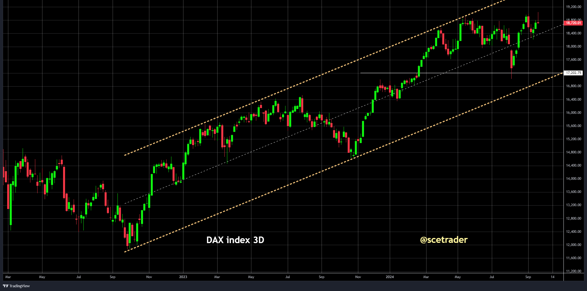 SCE Trader: Morning Call maandag 23 september - hogere start voorzien