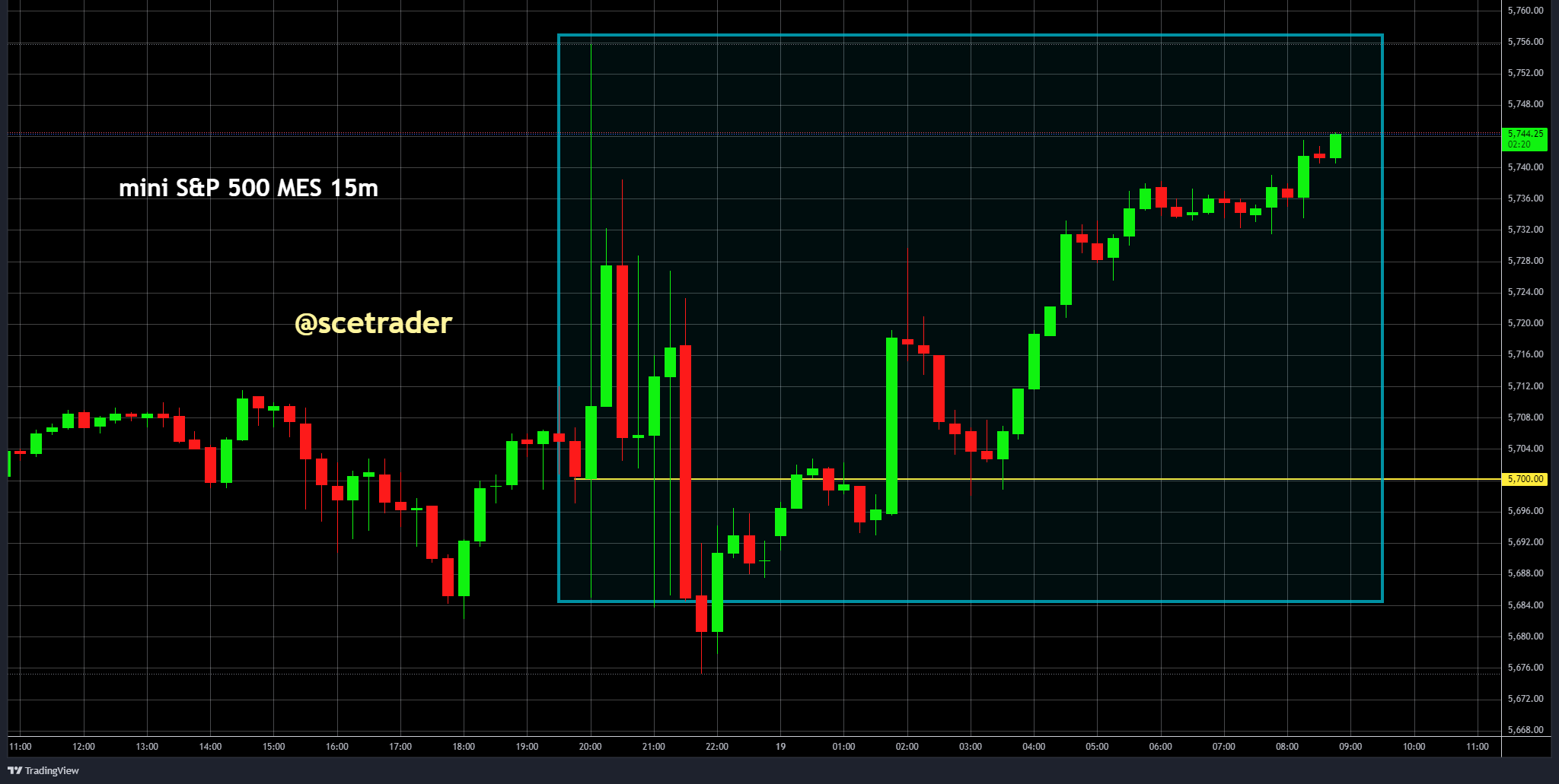 S&P 500 futures: sterk hoger - maar binnen wicks candle direct na Fed beslissing