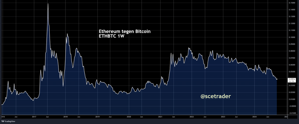 Crypto: Ethereum blijft dalen tegen Bitcoin - de implicaties