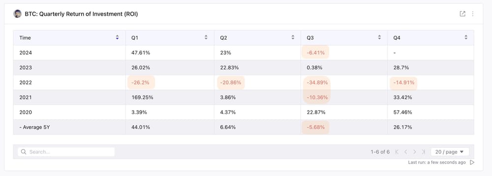 Crypto: in Q4 Bitcoin gemiddelde stijging 26% over 5 jaar - redactionele  noot