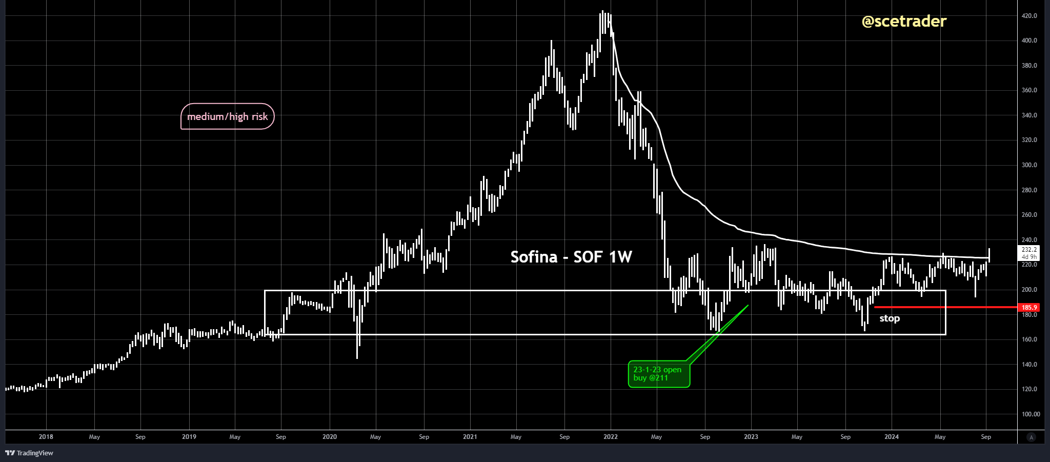 Herhaling: Sofina: 5% hoger en kans doorbraak VWAP - bullish signaal