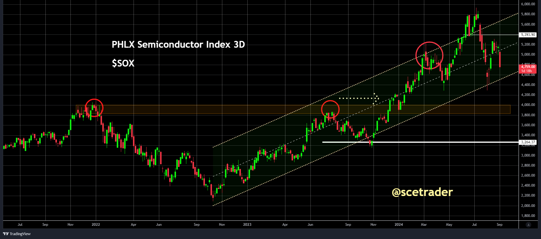 Chips: daling 30-50% zou niet verbazen - dan weer opwaarts - SOX