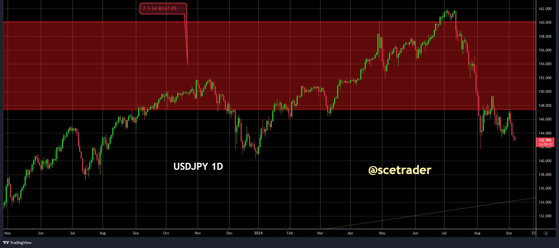 SCE Trader: Morning Call vrijdag 6 september: op weg naar NFP data - usdjpy weer lager