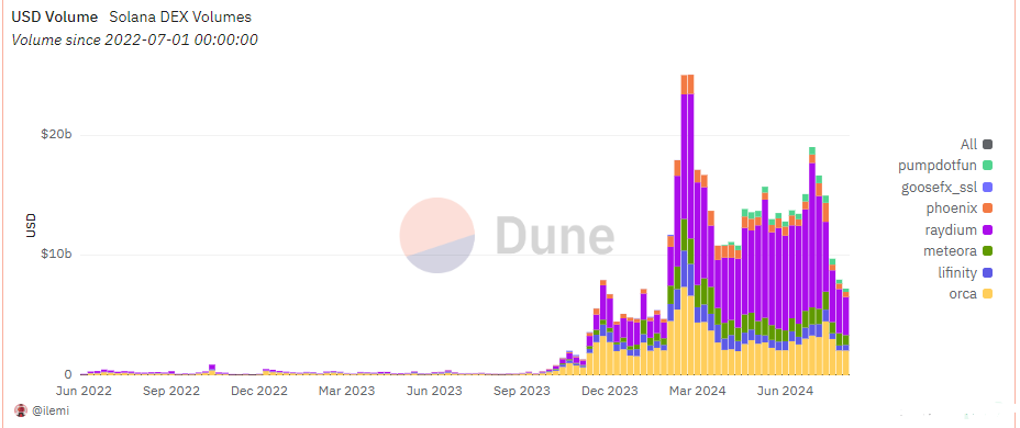 Crypto: Solana on-chain volumes ingestort - hoort thuis op $12 op basis deze metric