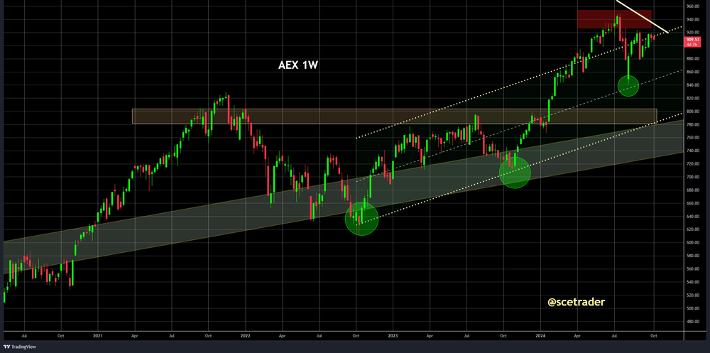 AEX: op prijs gedreven actie - de chart