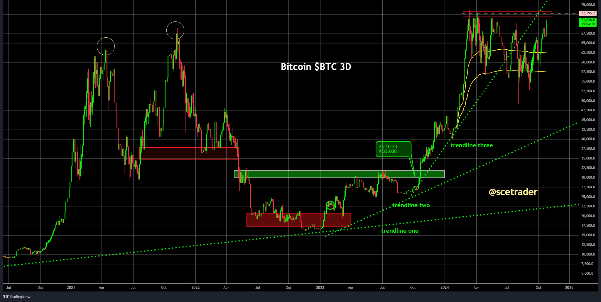 Crypto: Bitcoin dicht bij all time high - rond de 71.000 dollar