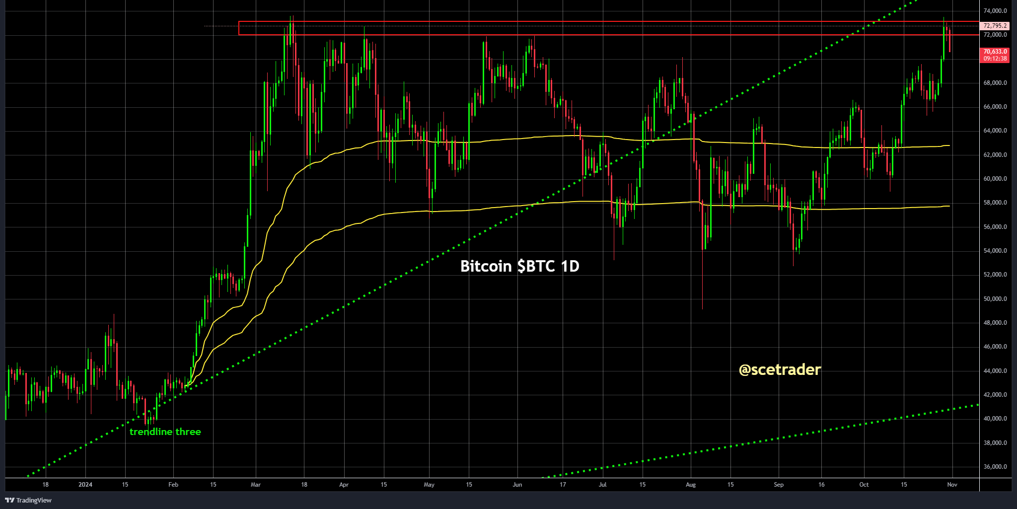 Cypto: Bitcoin ketst weer af op het magisch record niveau