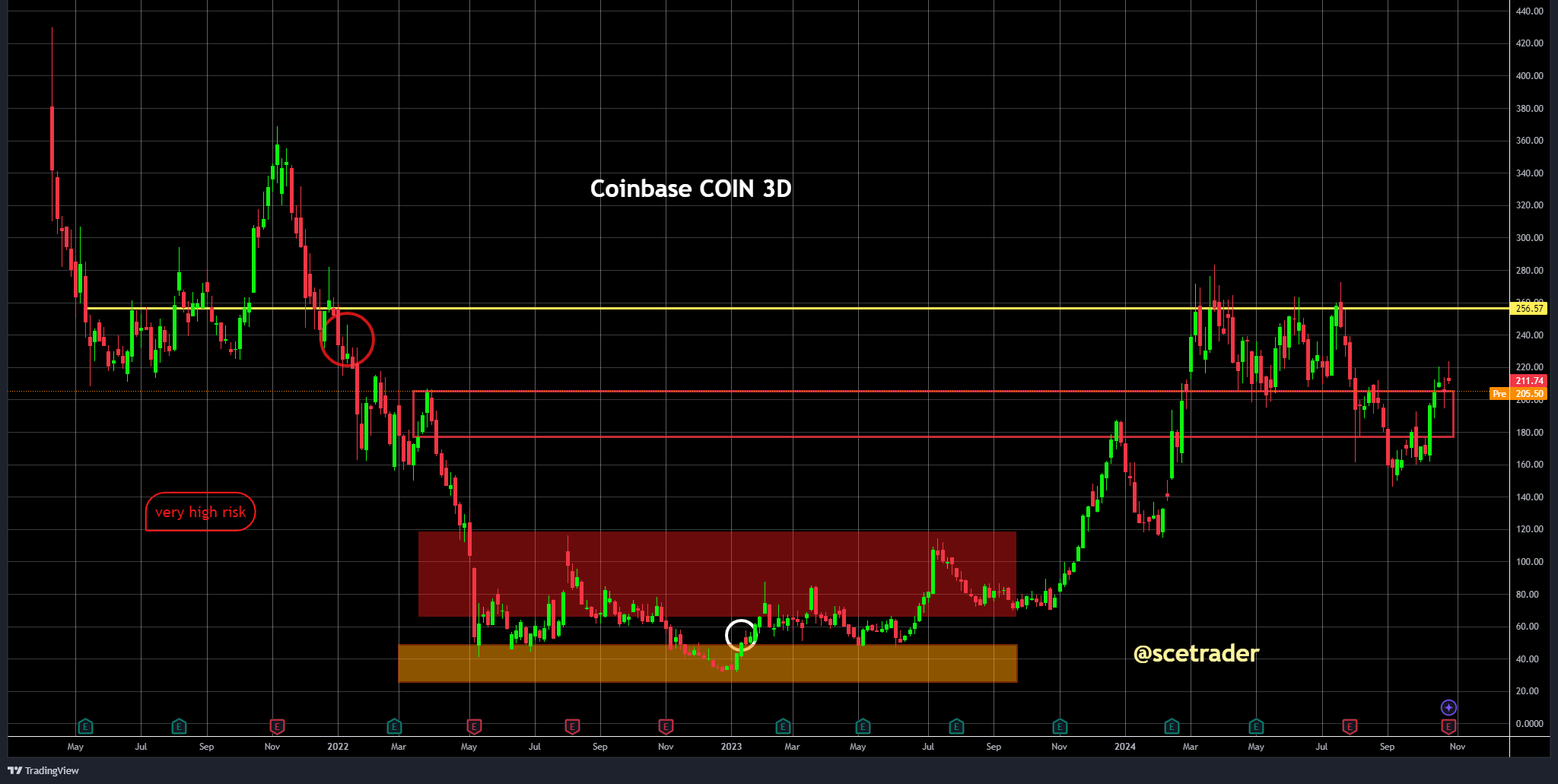 Coinbase: gemiste verwachtingen in Q3 - het aandeel