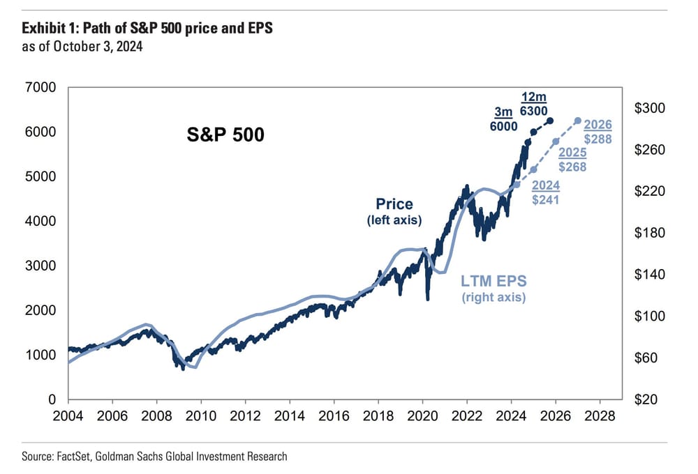 S&P 500: Goldman Sachs verhoogt doel - nieuwe taxaties