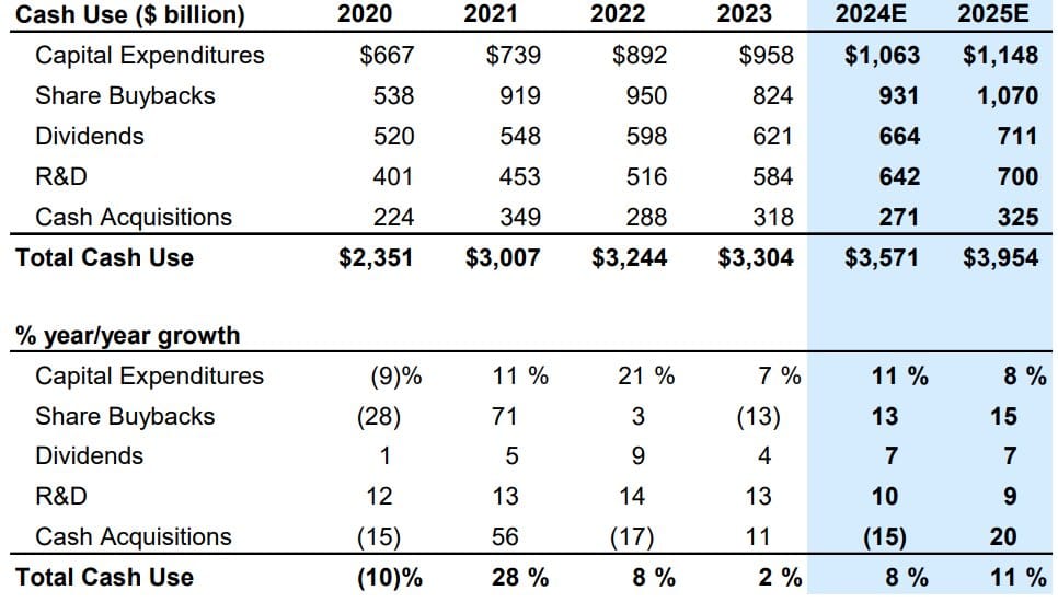 VS aandelen: Goldman Sachs ziet cash-uitgaven van €3,95 biljoen - aandeleninkoop