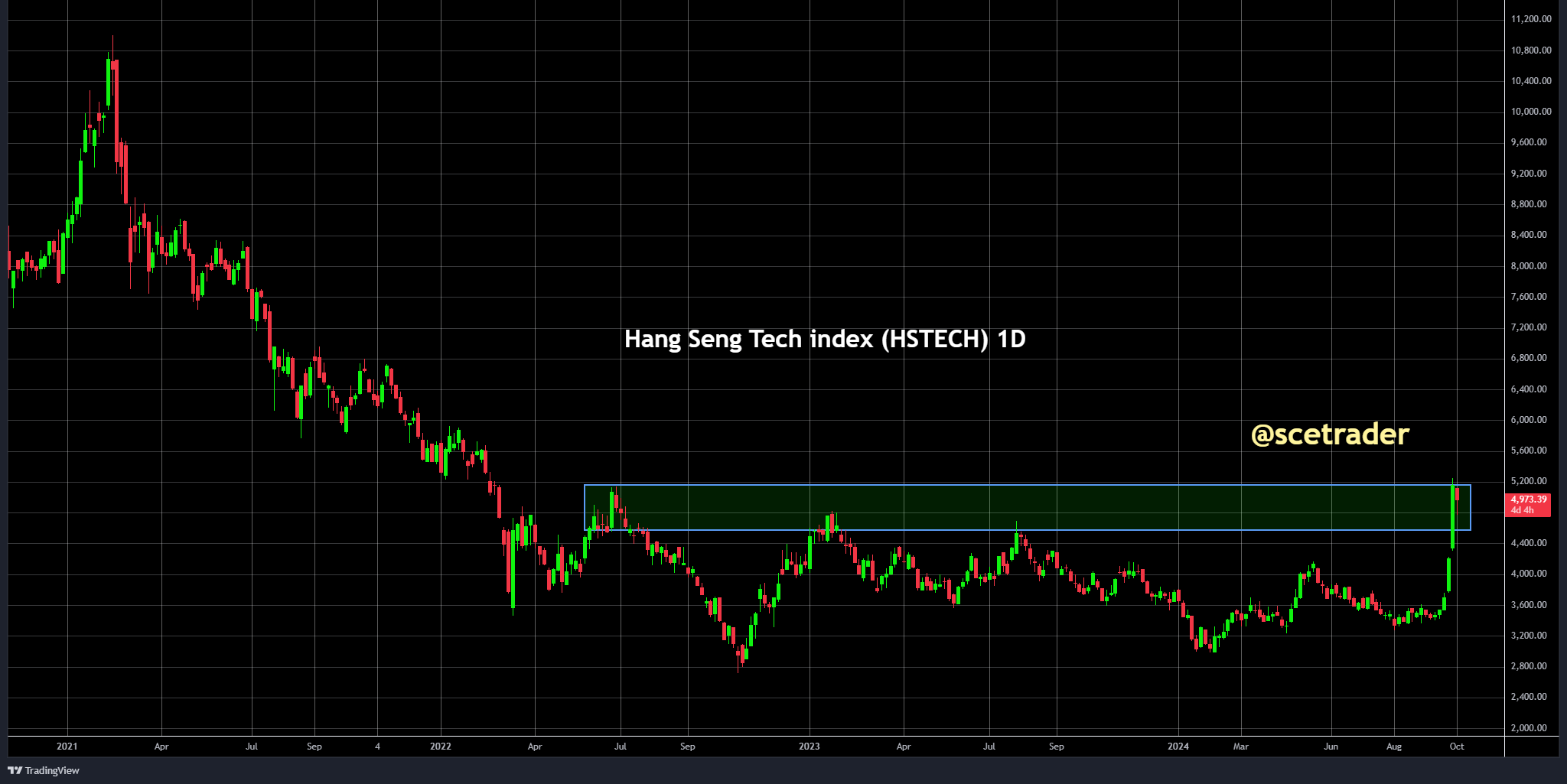 Hang Seng Tech index: op prijs gedreven actie - wat zegt de chart