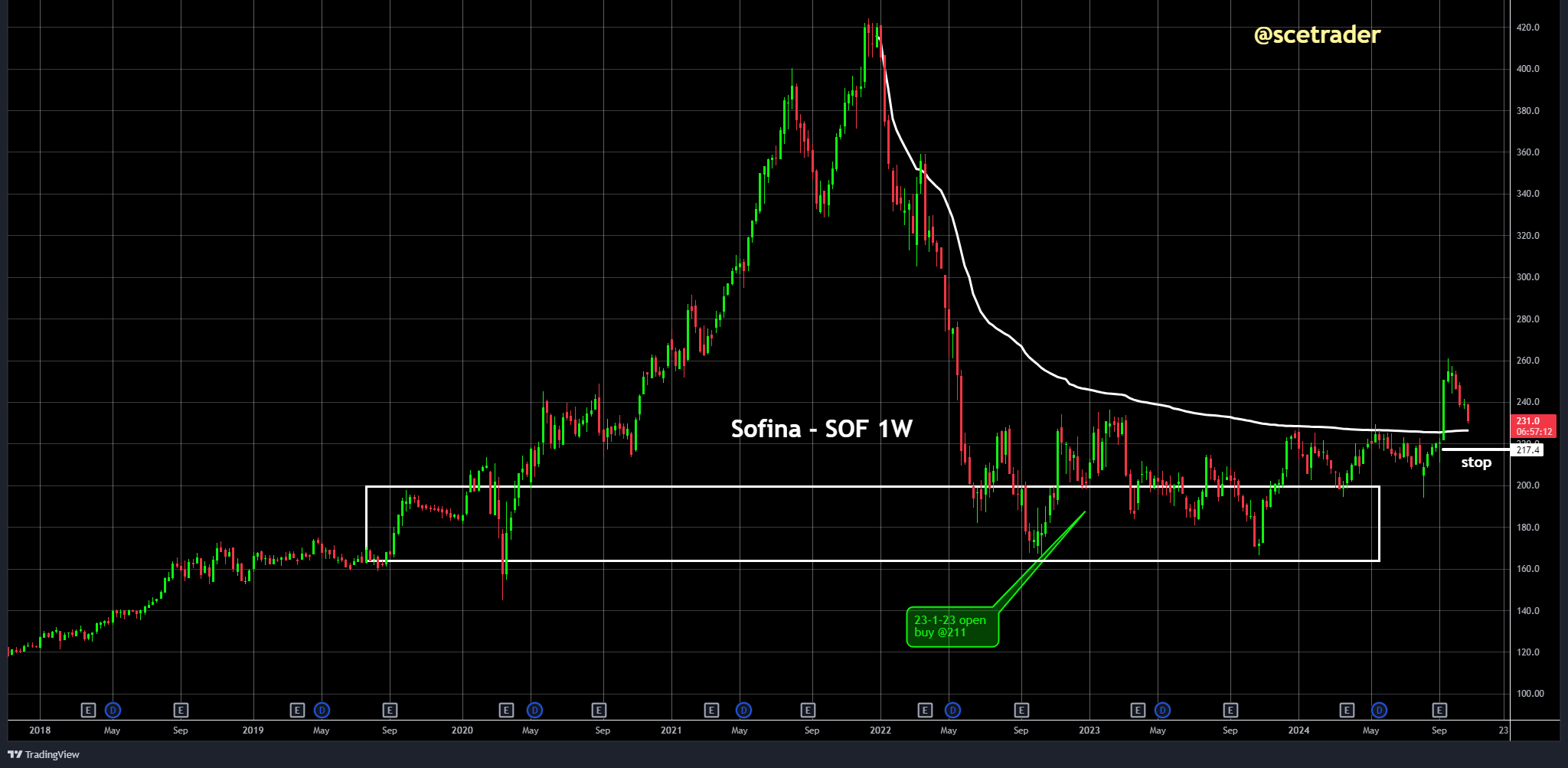 Sofina: levert veel winst in - nog altijd boven de VWAP