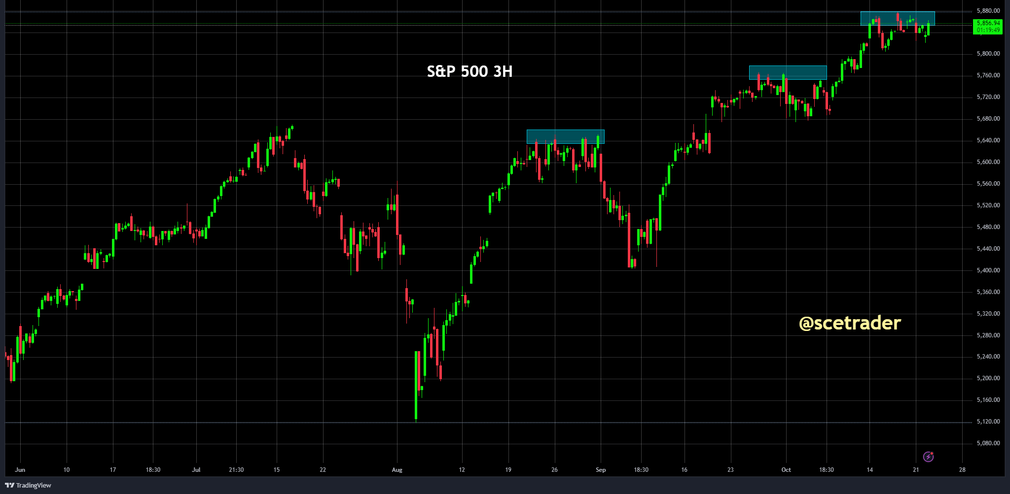 SCE Trader: Morning Call woensdag 23 oktober - resultaten - rente en meer