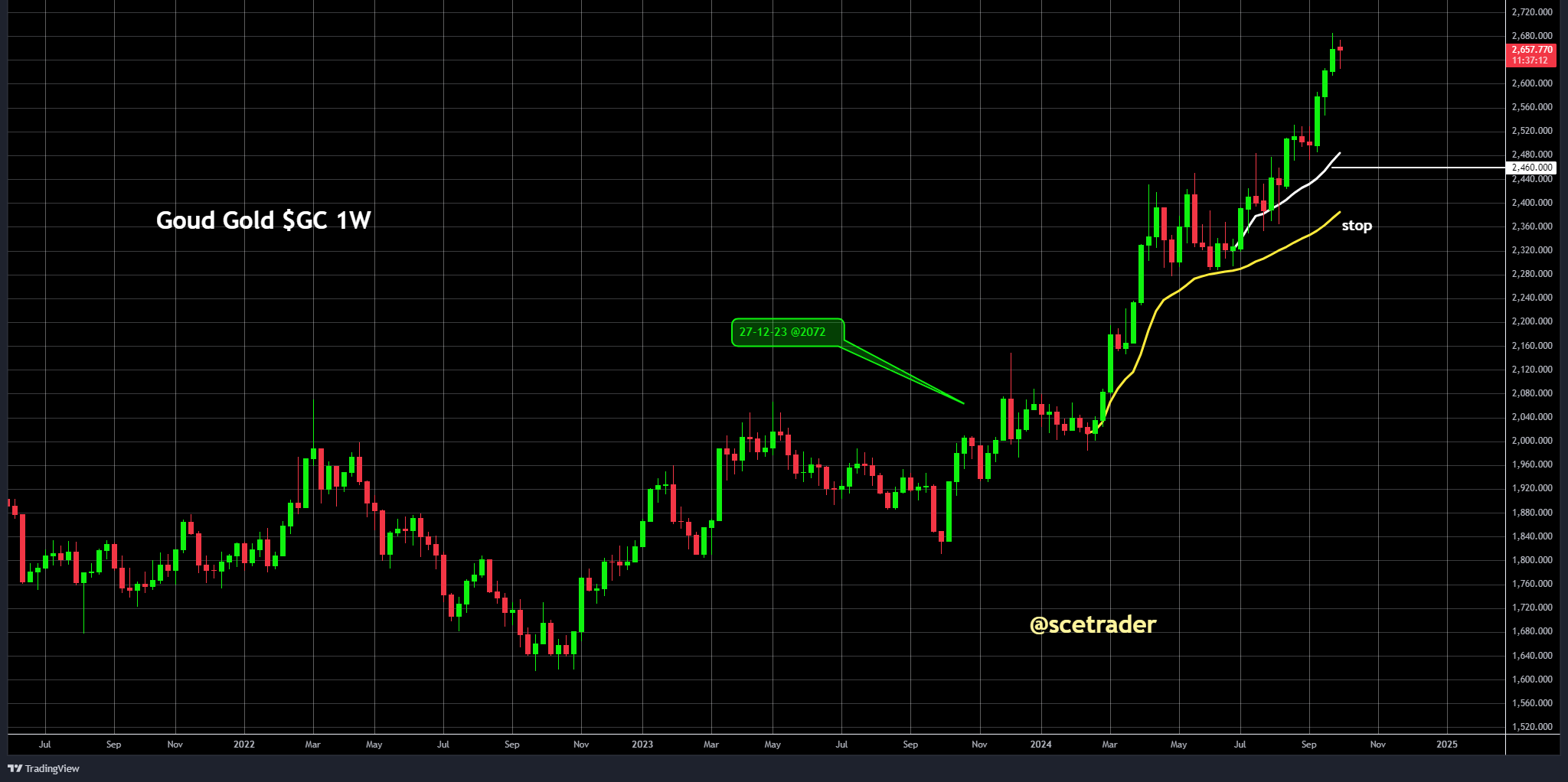 Commodities: stop in goud weer verhogen - meer winst borgen