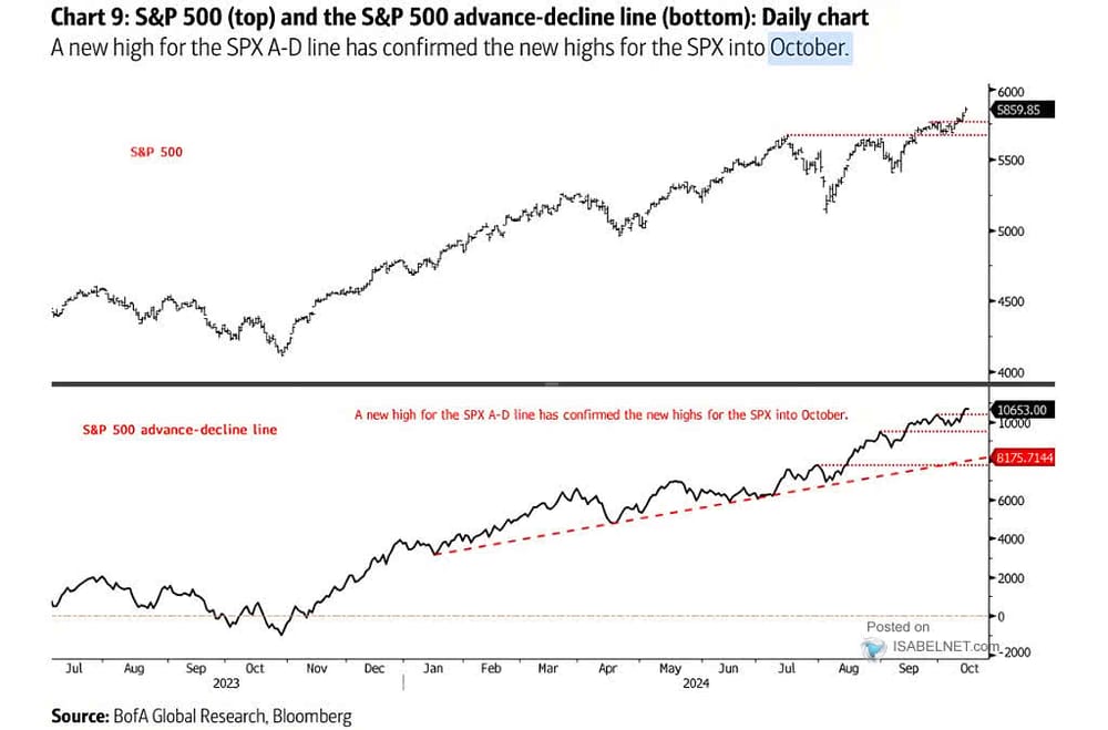 S&P 500: wat zegt de Advance-Decline line - blijven aandelen stijgen - Lance Roberts