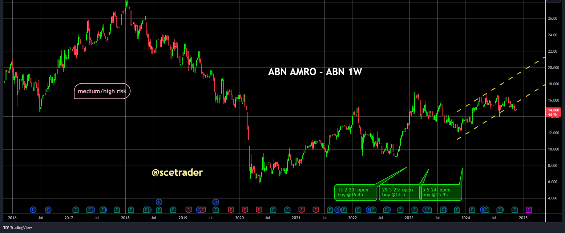 Markten: handel hoger door lagere yields - Commerbank - ABN en meer