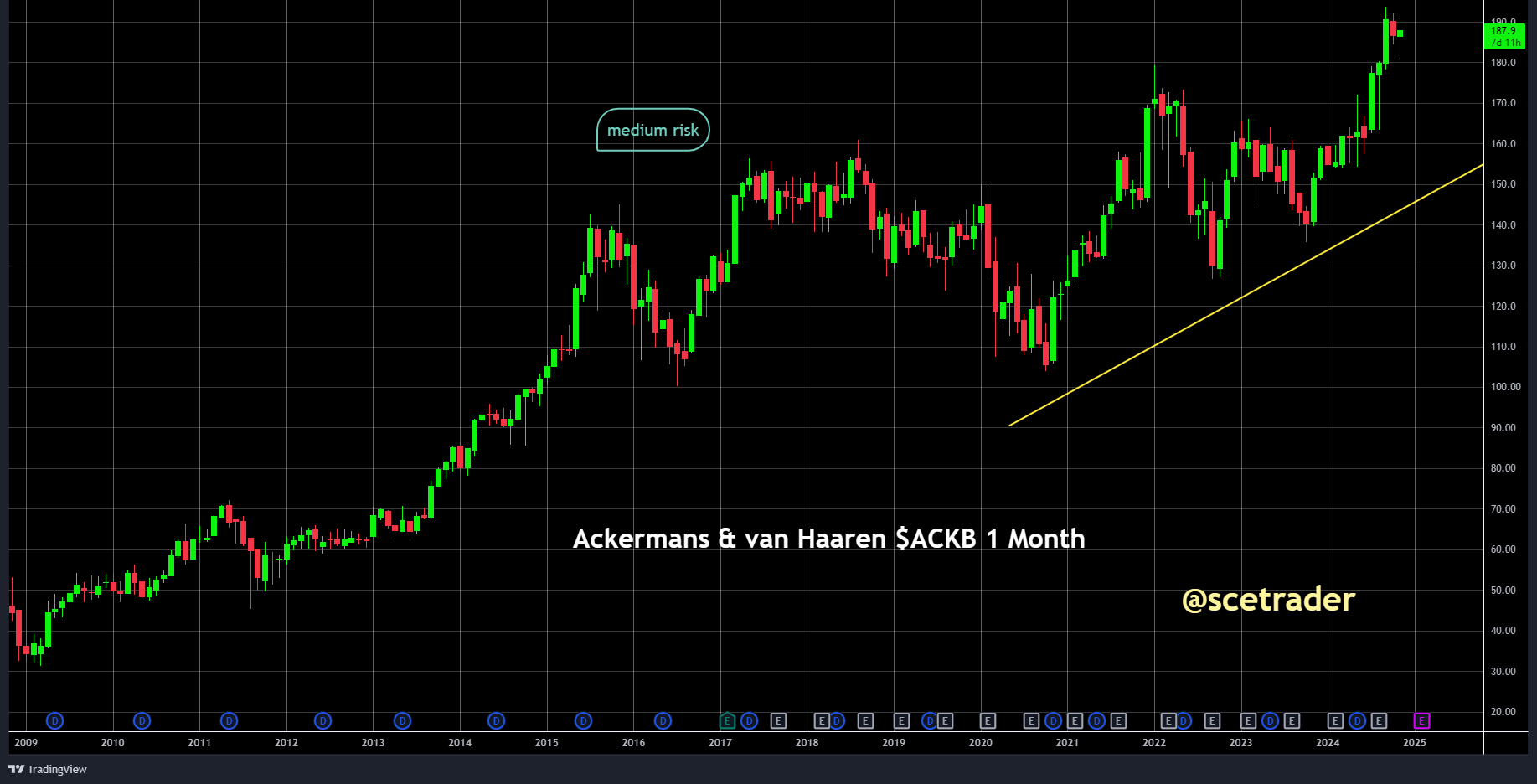 Ackermans & Van Haaren: jaarwinstdoel al bereikt in derde kwartaal