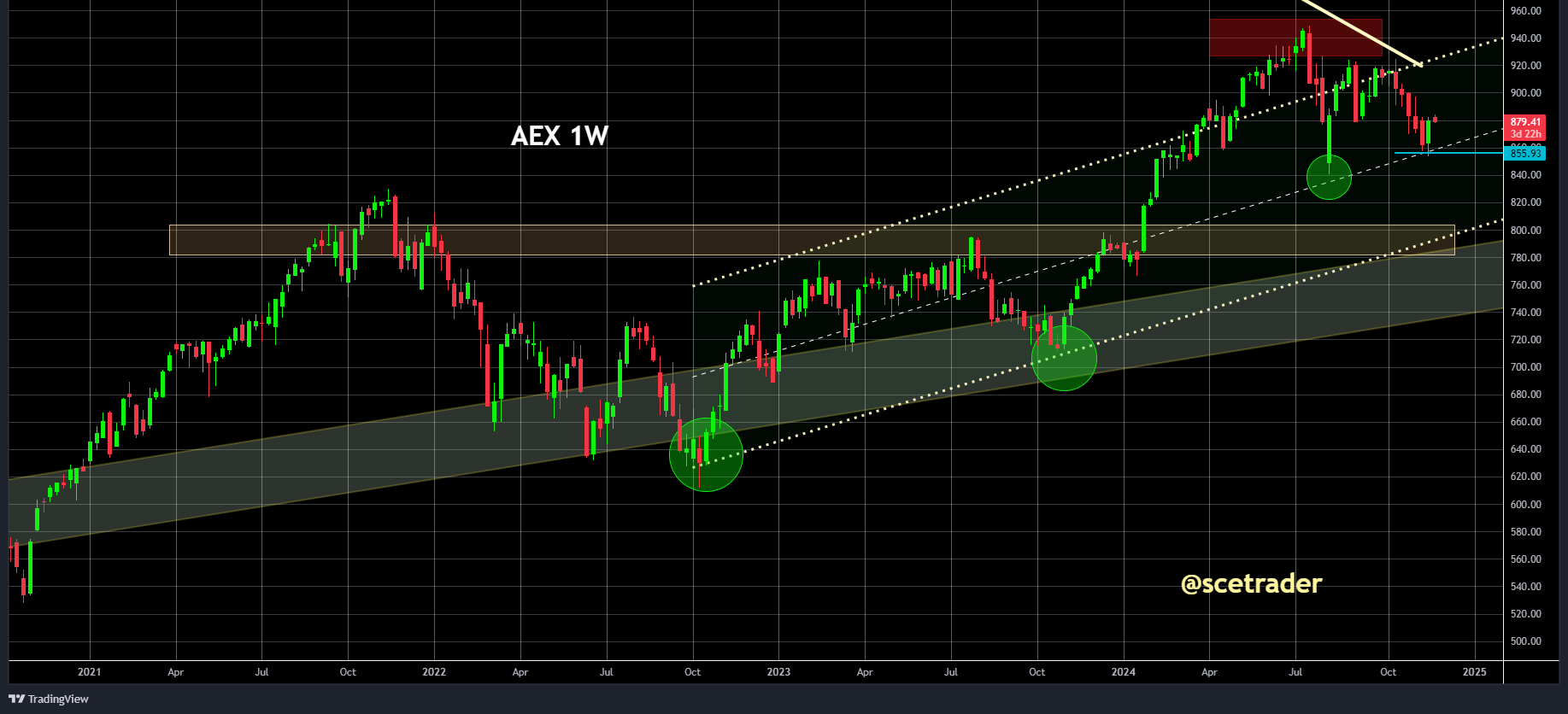 AEX: De index op prijs gedreven actie - Wat zegt de de chart?