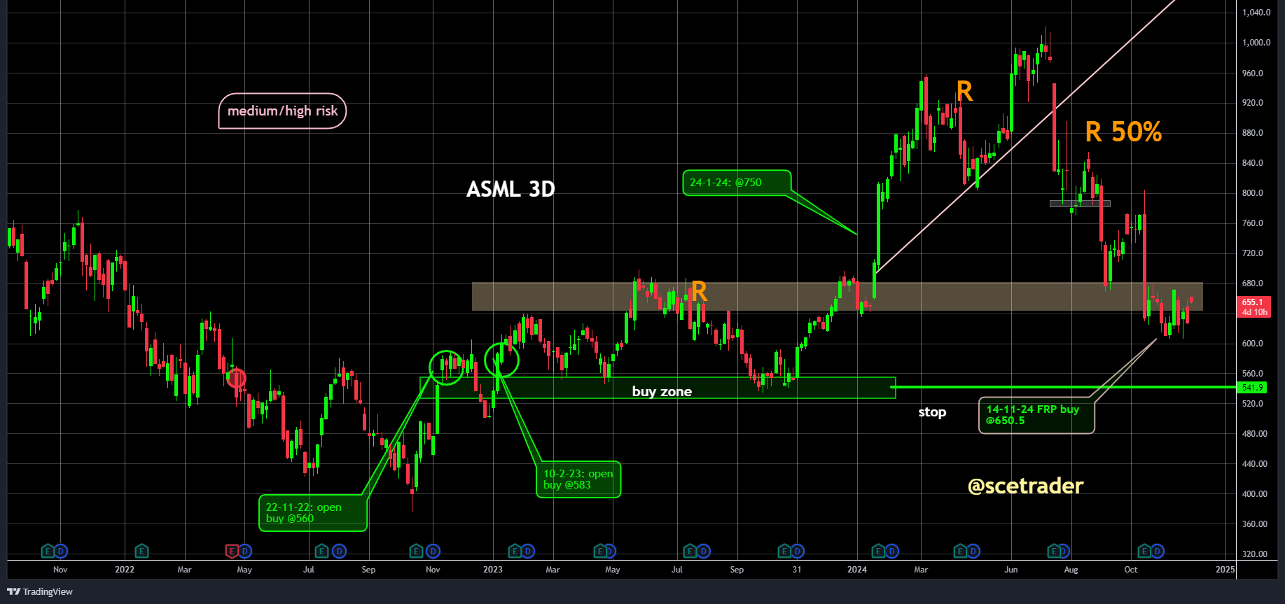 ASML & ASMI & BESI: duidelijk hoger - Dit is de reden van rally