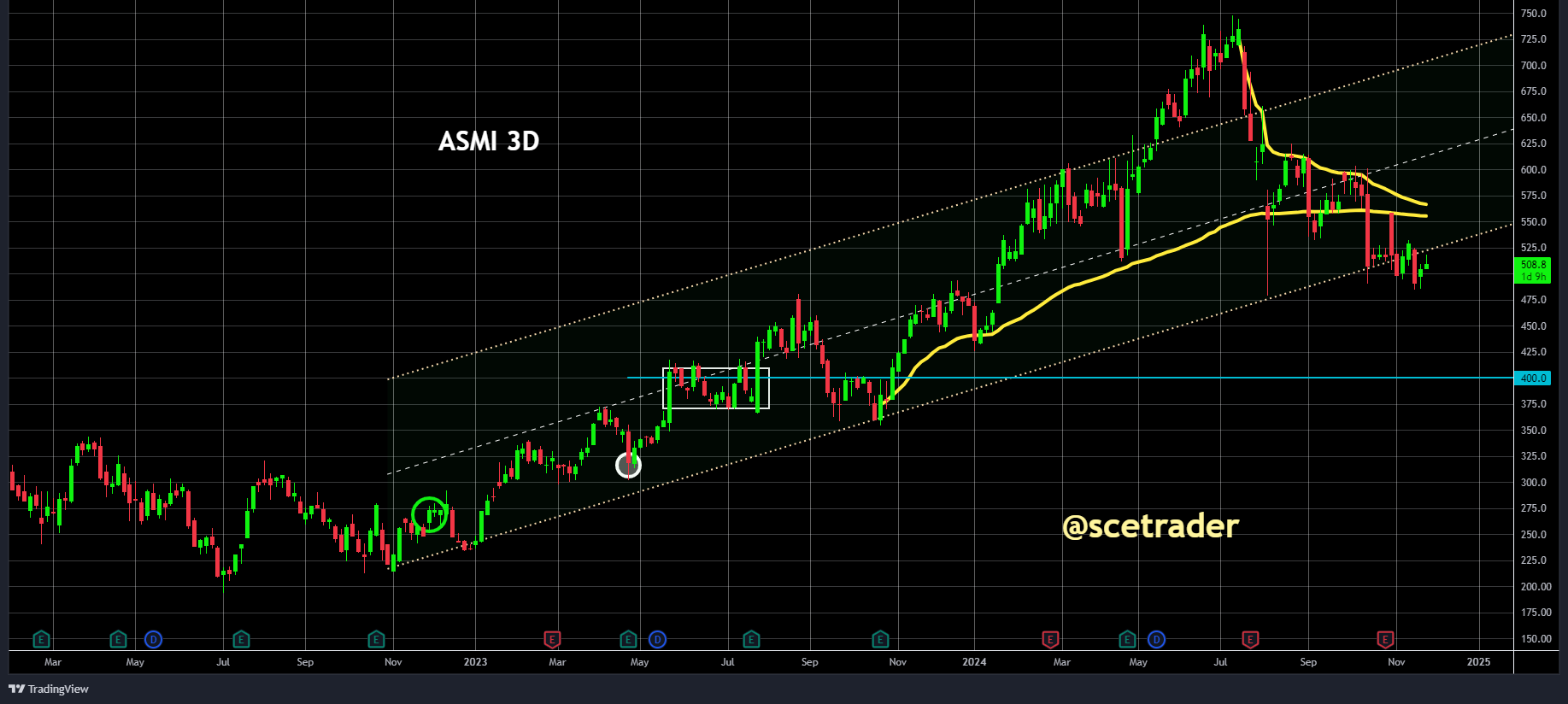 ASMI: Koers nog onder druk op de chart - VWAP's geven aan verkopers in controle