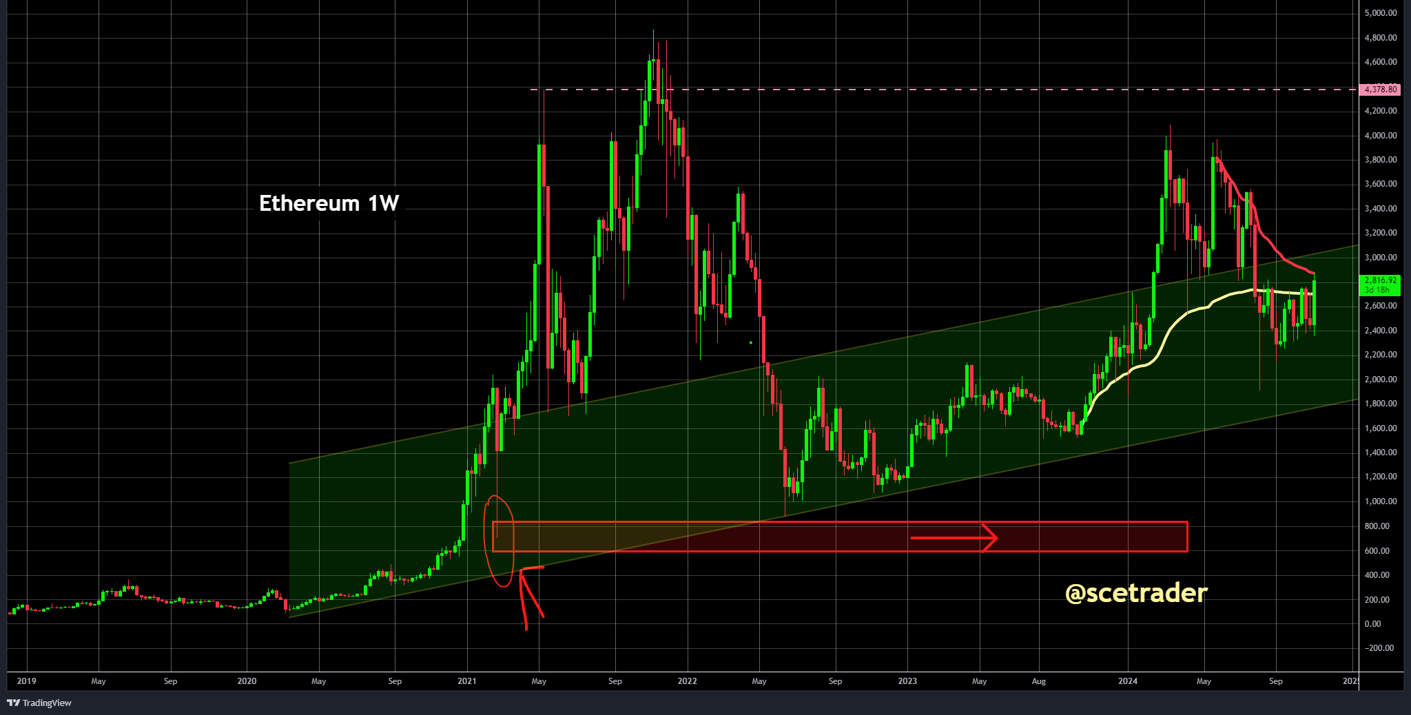 Crypto: Ethereum blijft achter bij Bitcoin ondanks recente stijging