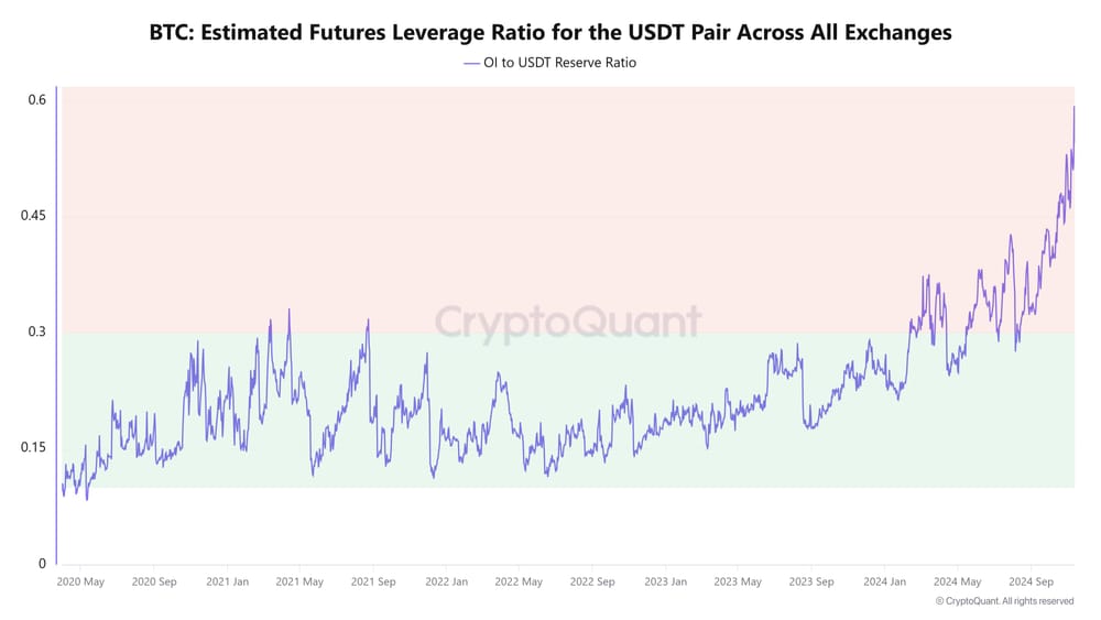 Crypto: record leverage BTCUSDT: maakt kans op correctie groter