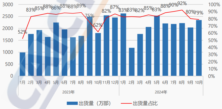 Apple: iPhone zendingen China met 28,7% gedaald in oktober - Niet onverwacht