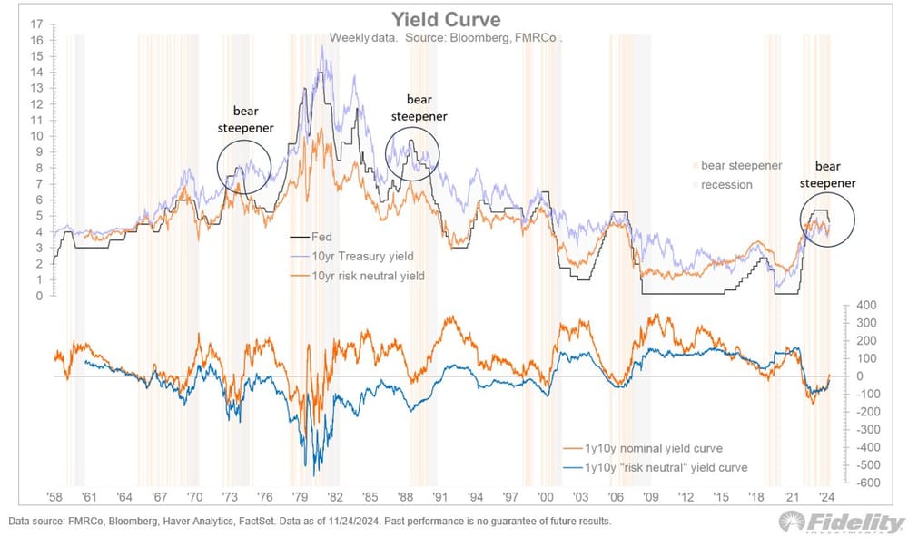 Rentecurve en sterke Dollar: Mogelijke marktonrust in 2024 - Fidelity