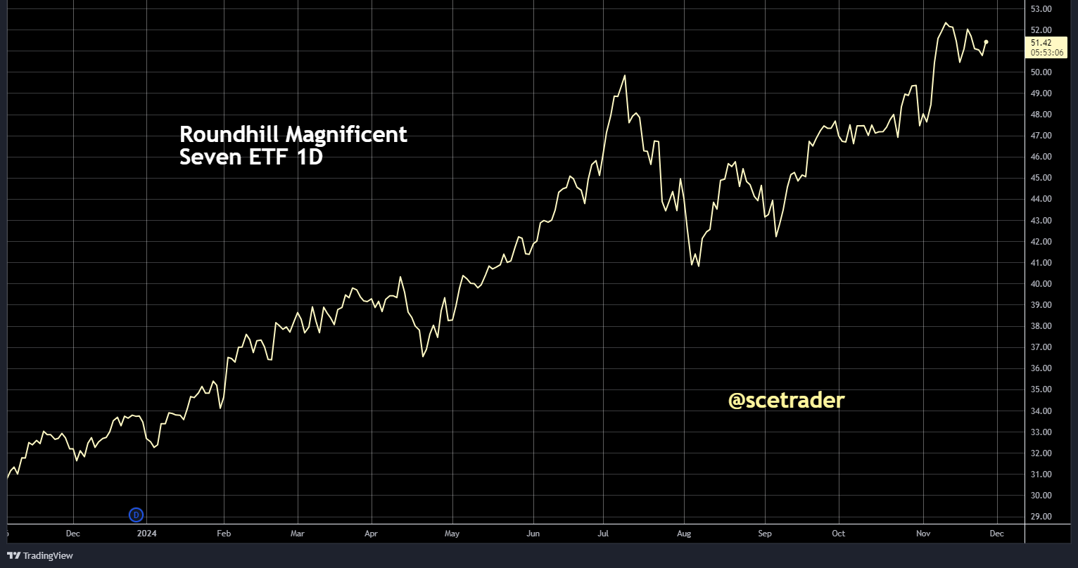 Mag 7 index iets hoger: Lichtpuntje bij stroeve start Wall Street