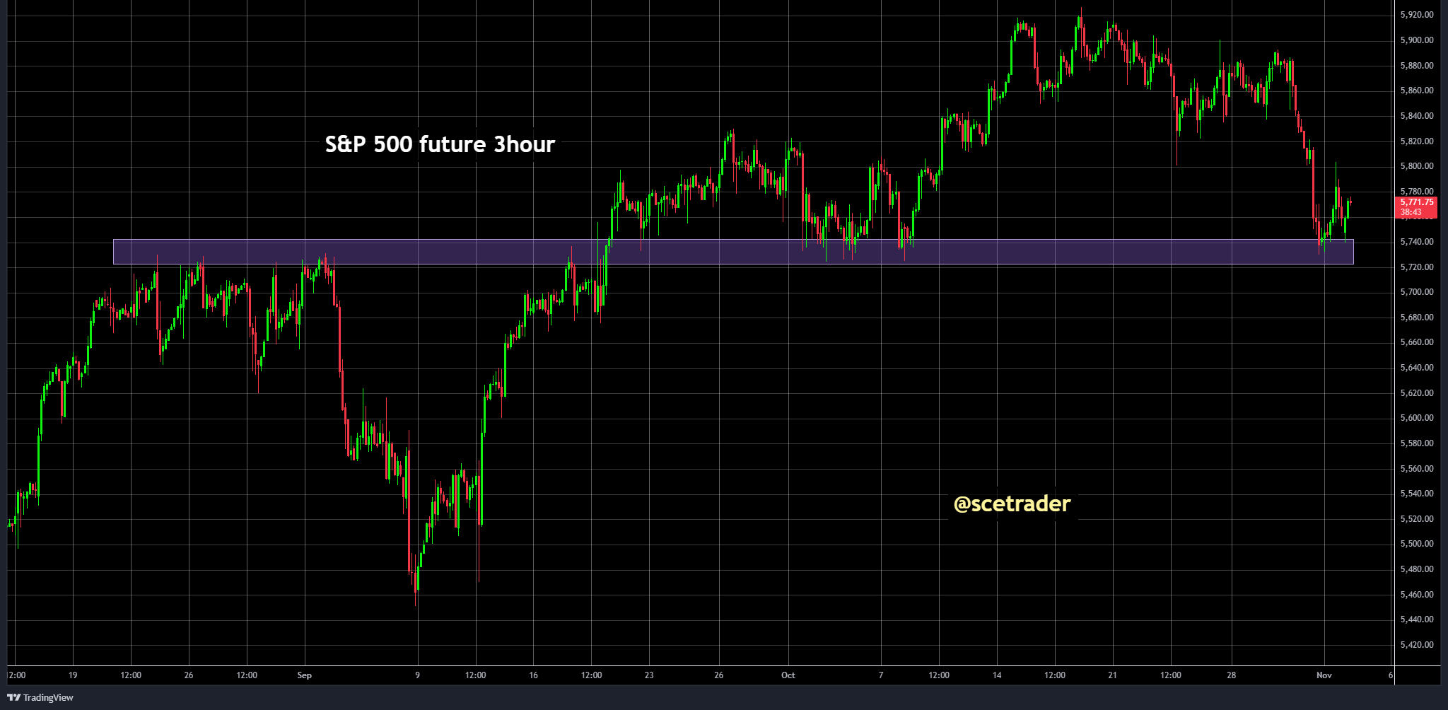 S&P 500 future: kritieke ondersteuningszone houdt nog steeds stand