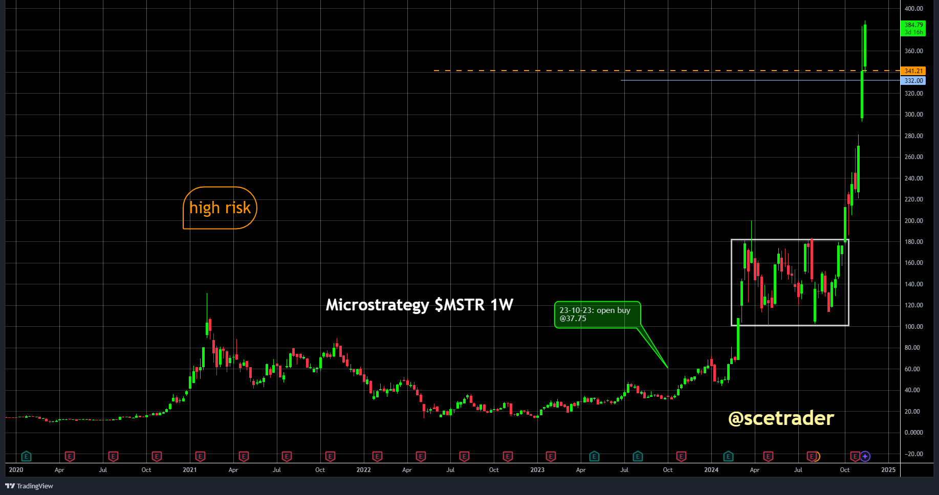 Crypto: MicroStrategy - nieuwe ongedekte obligatie voor Bitcoin - risico's en implicaties