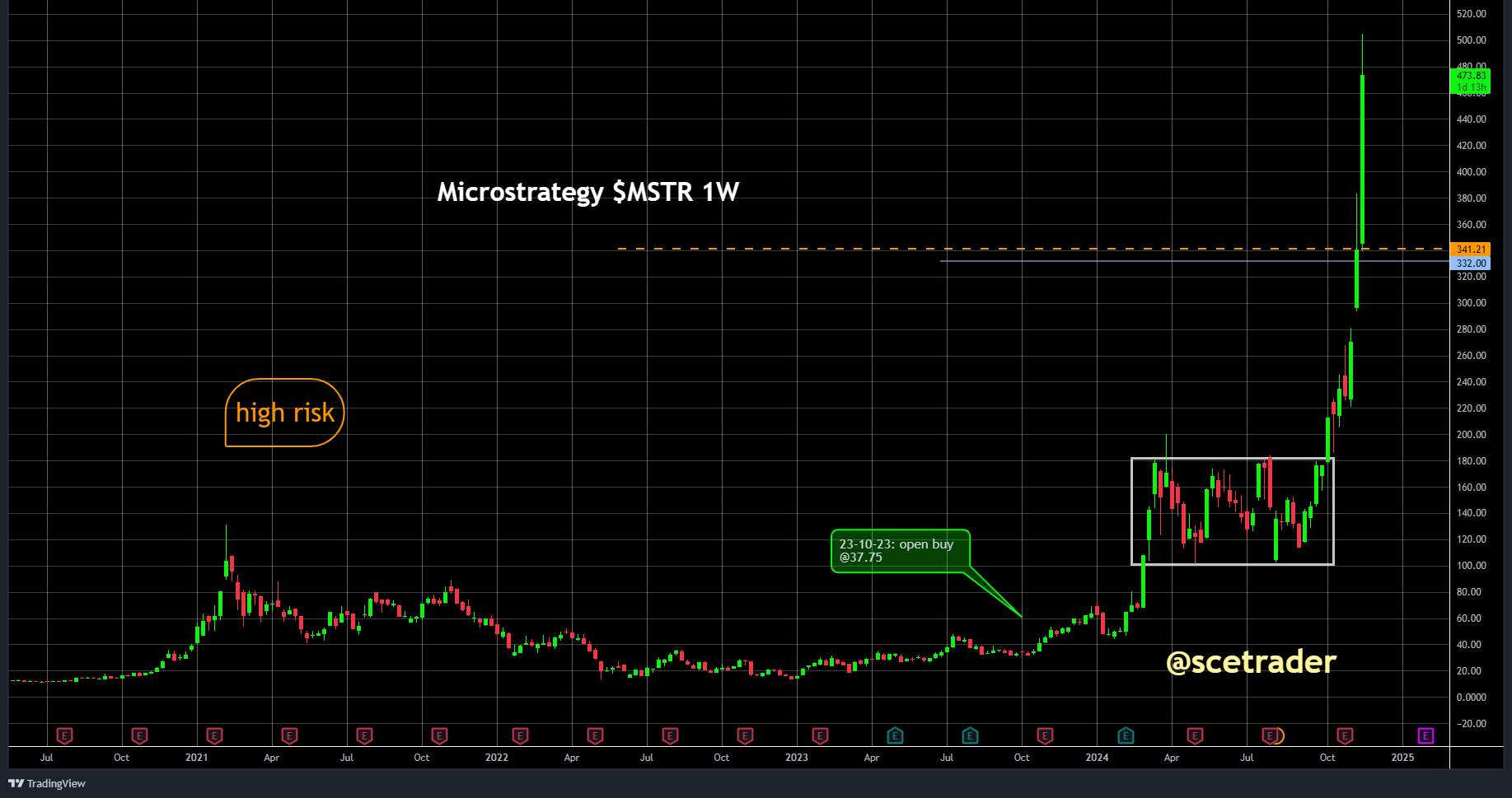 Crypto: MicroStrategy - op basis fundamentele analyse en Bitcoin bezit 90% overgewaardeerd