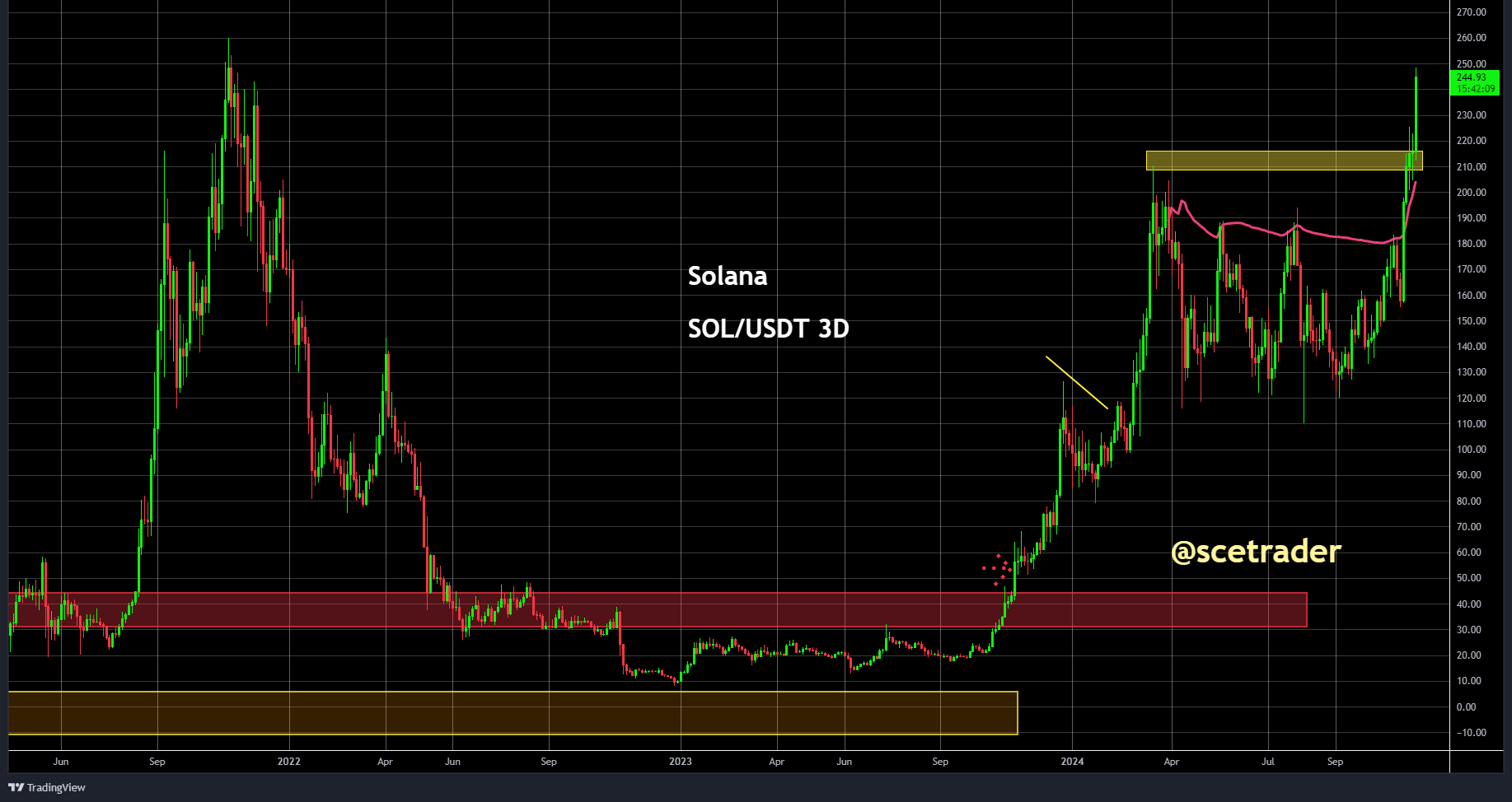 Crypto: Solana overtreft majors - mogelijk voorbode van een altcoin seizoen