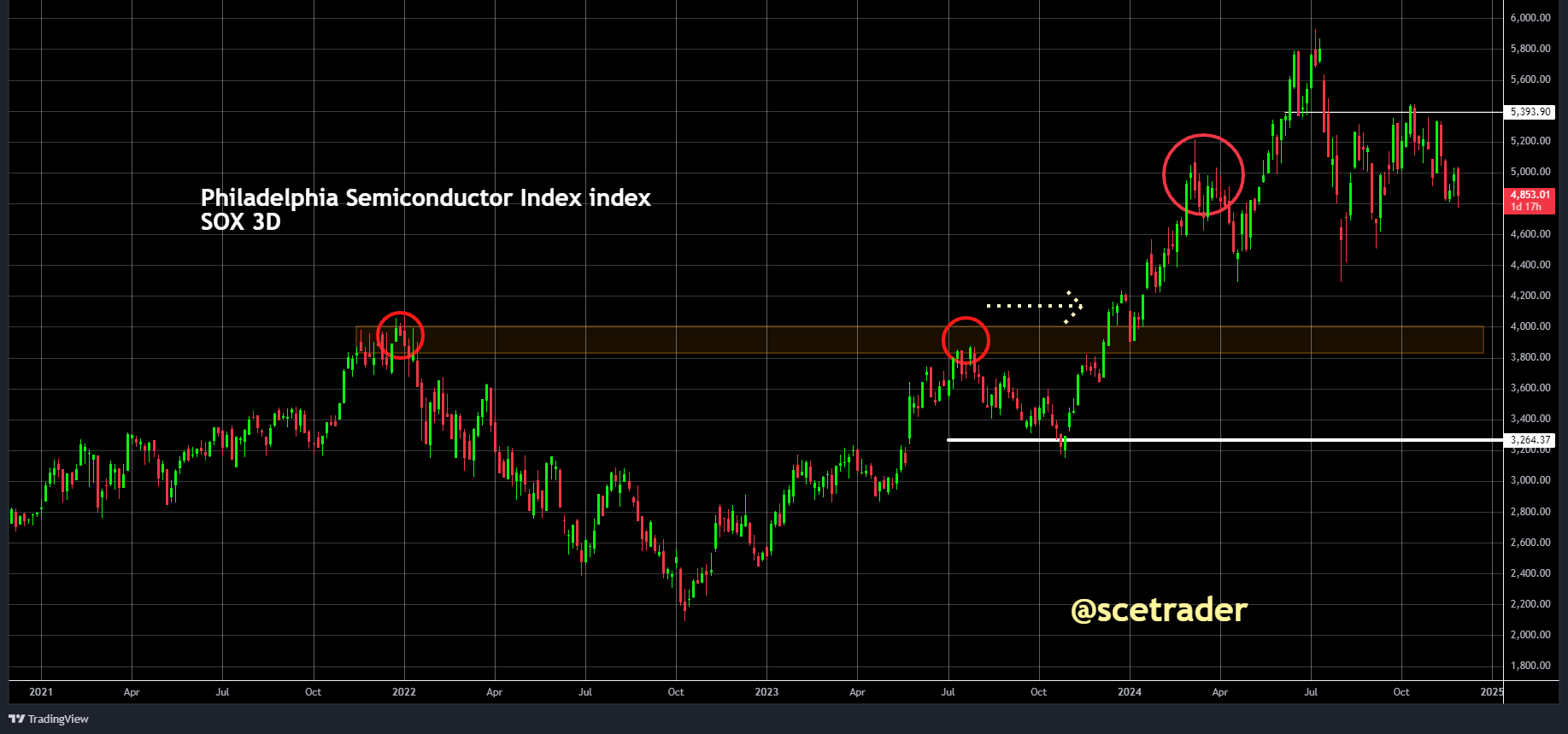 Philadelphia Semiconductor index corrigeert verder: Tijdelijk of het begin van meer?