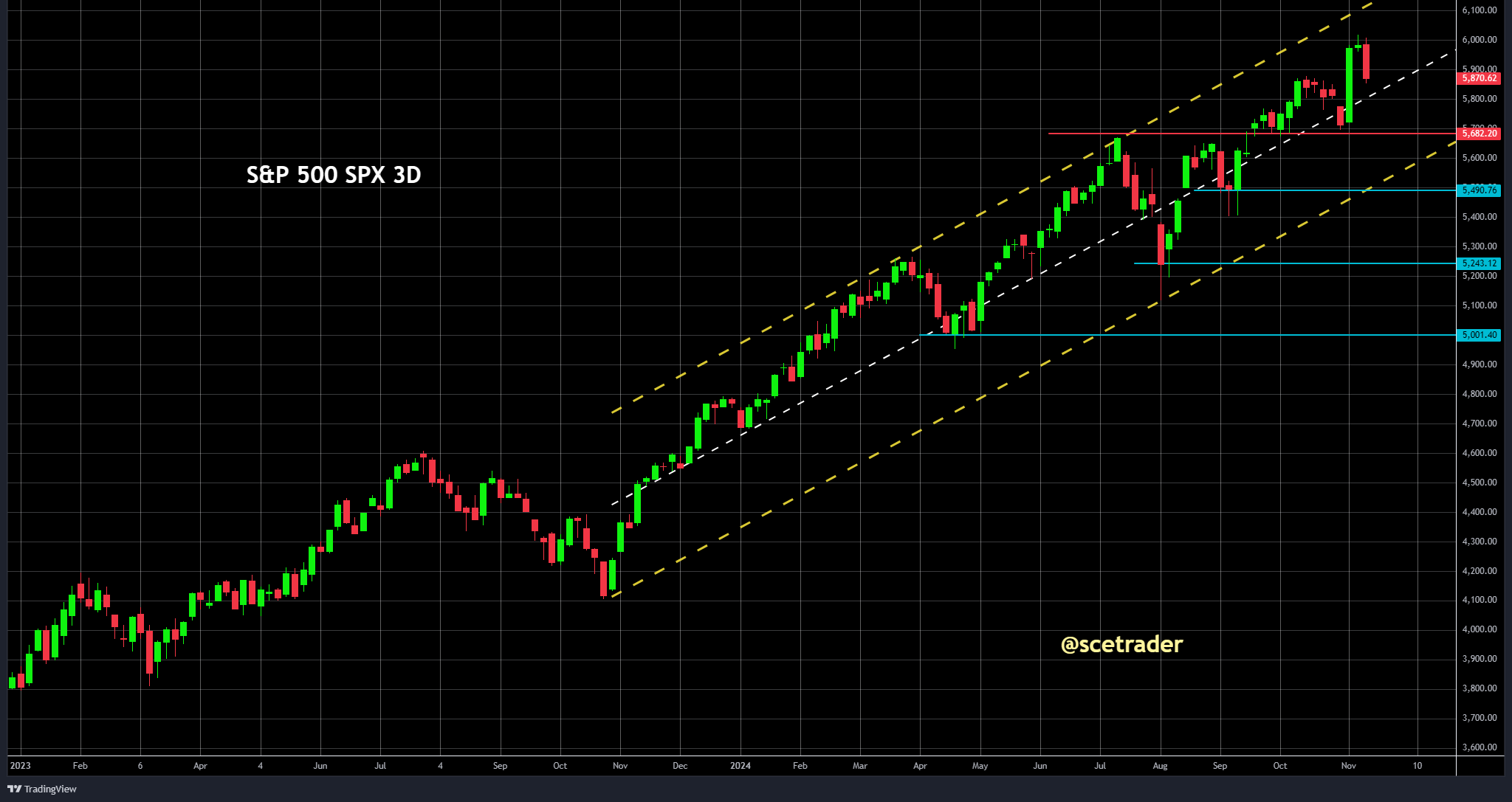 S&P 500: de chart van de index - het is toch wel even opletten