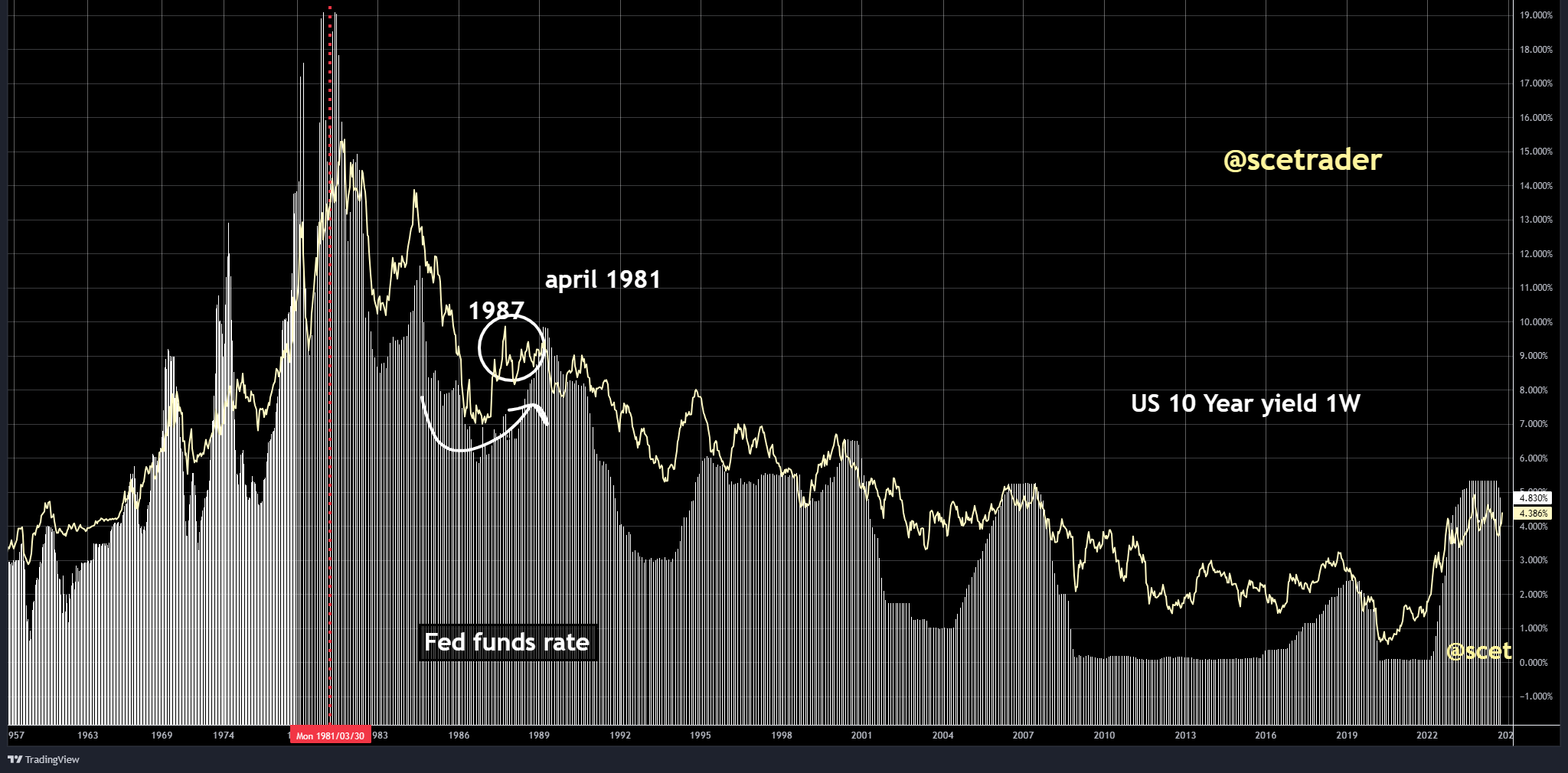 Strategie: Buffett - rente - de zorgen over een bearmarket of crash