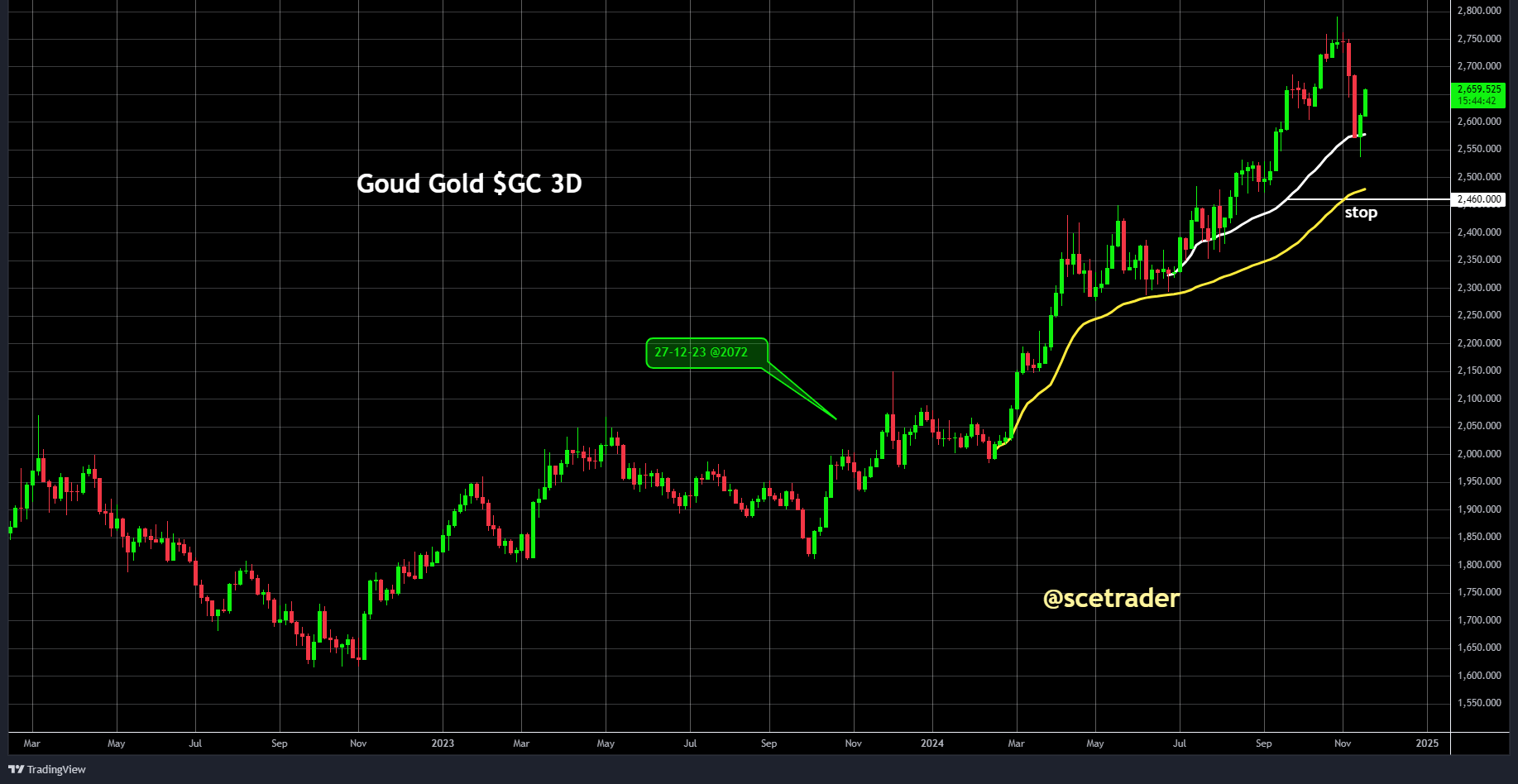 SCE Trader: Morning Call donderdag 21 november - iets betere start en meer