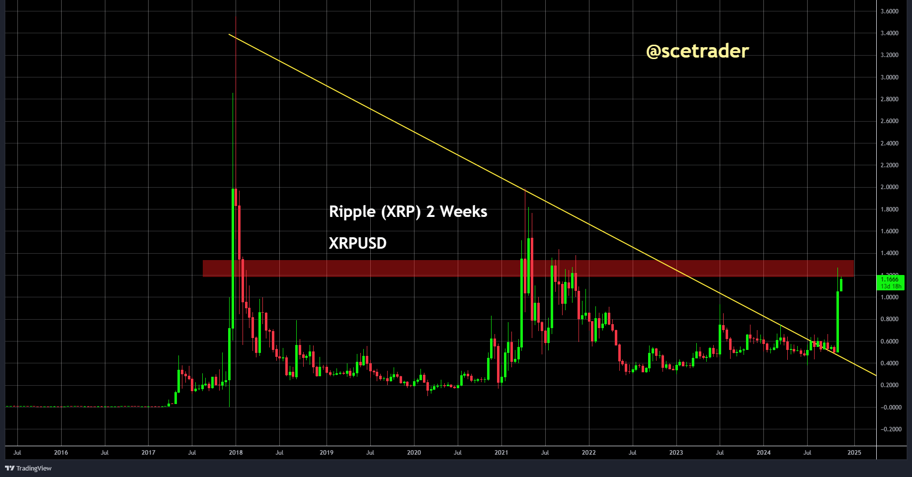 Crypto: XRP stijgt boven $1,1 - door SEC en verkiezing Trump