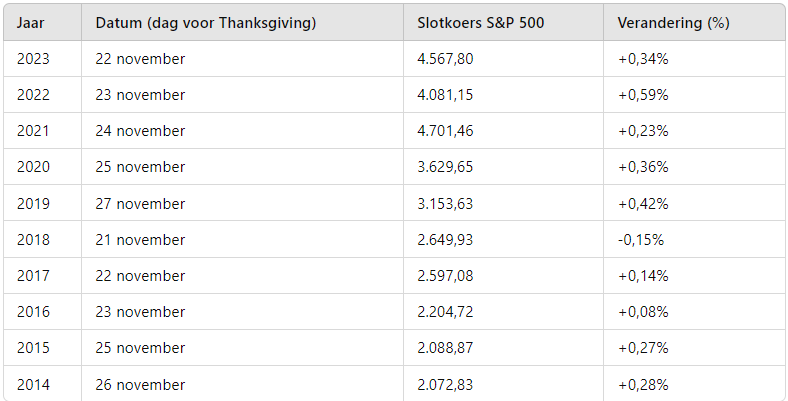 SPX & NDX futures: Waarom wij kopen - De Thanksgiving statistiek