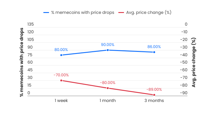 Crypto: memecoin-promoties op X - snelle manier om je geld te verliezen - onderzoek