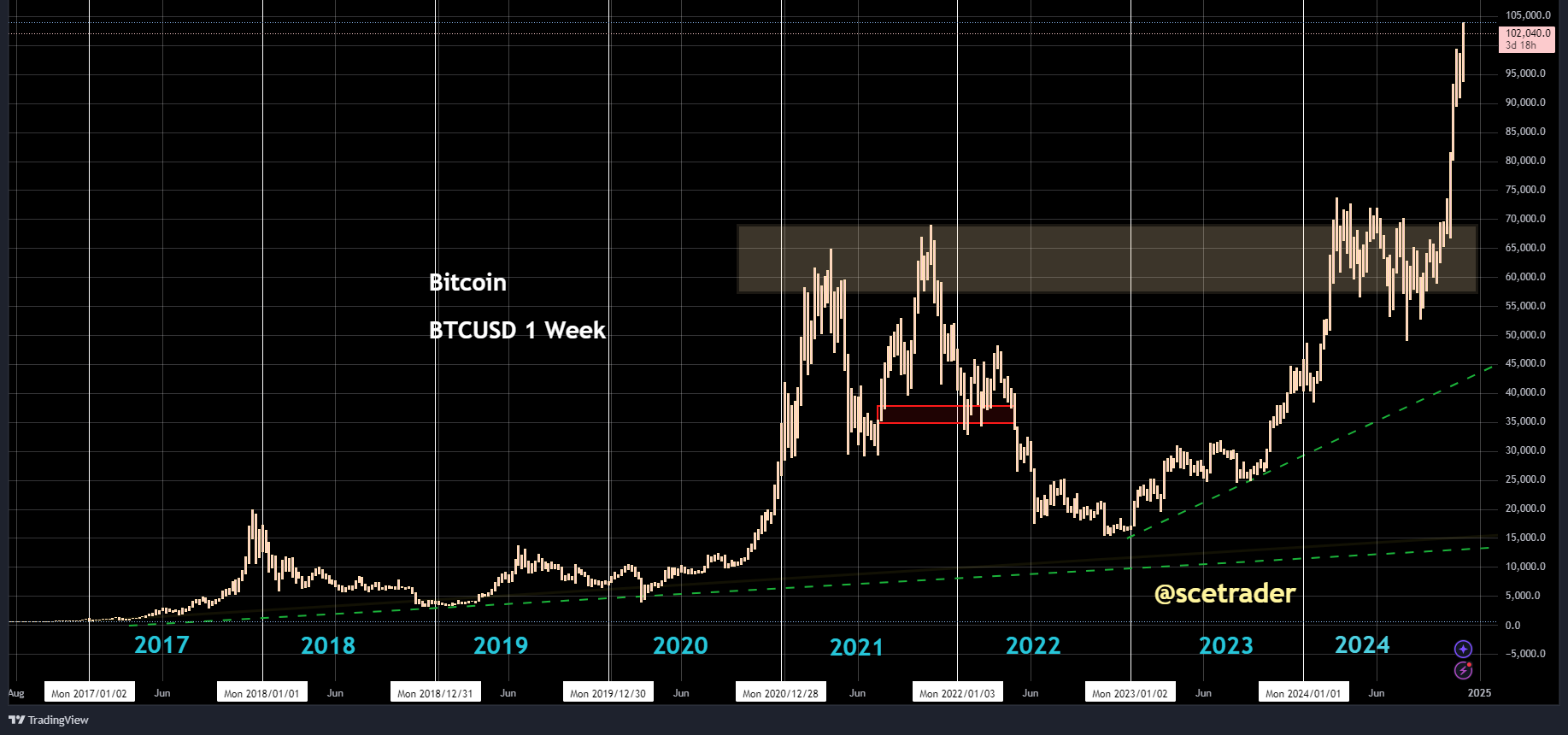 SCE Trader: Morning Call donderdag 5 december - stemming bullish - Bitcoin