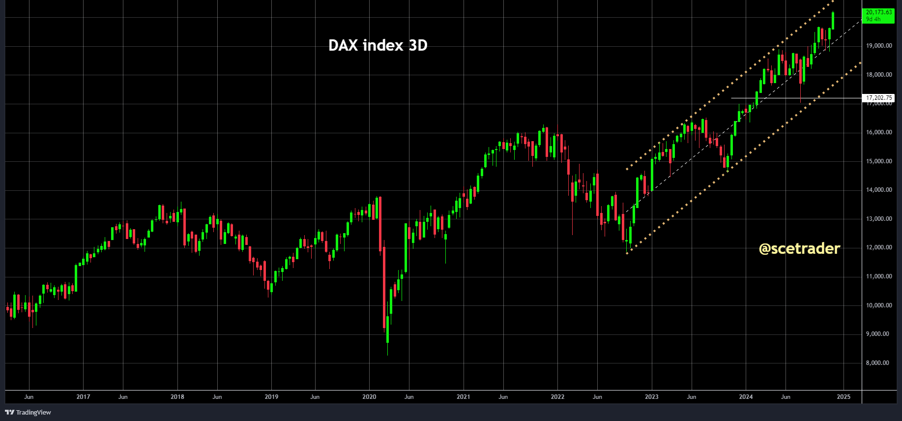 DAX: Vandaag weer een nieuw record - Al langer op een up