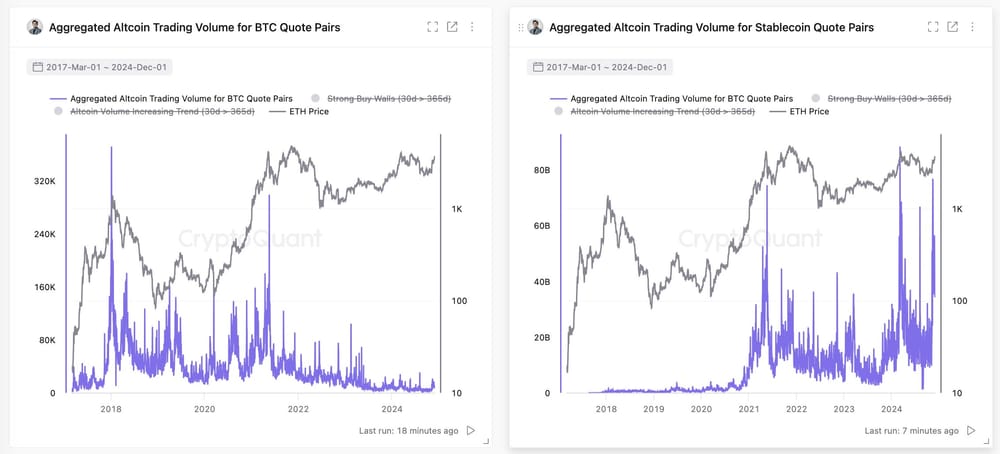 Crypto: Altseason gedreven door stablecoins in plaats van Bitcoin - CryptoQuant