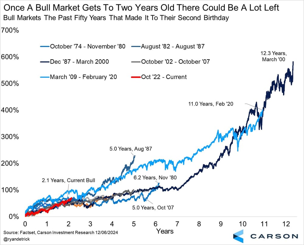 De bullmarkt: Een veelbelovend pad op basis van historische trends - Meer winsten