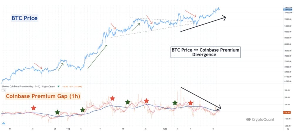 Crypto: Coinbase Premium en Bitcoin - Divergentie kan wijzen op correctie