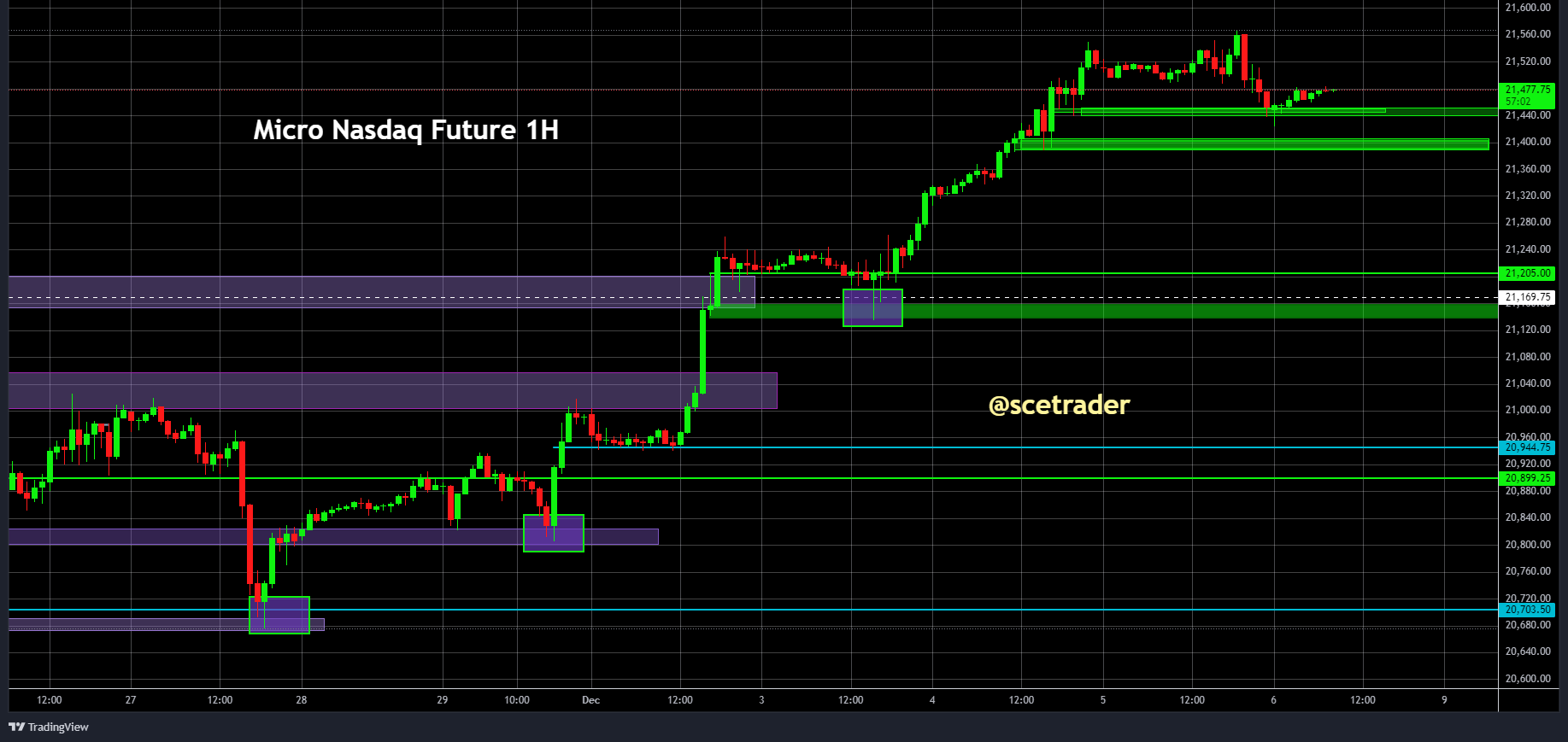 SPX & NDQ futures: voorlopige strategie voor vandaag als momentopname