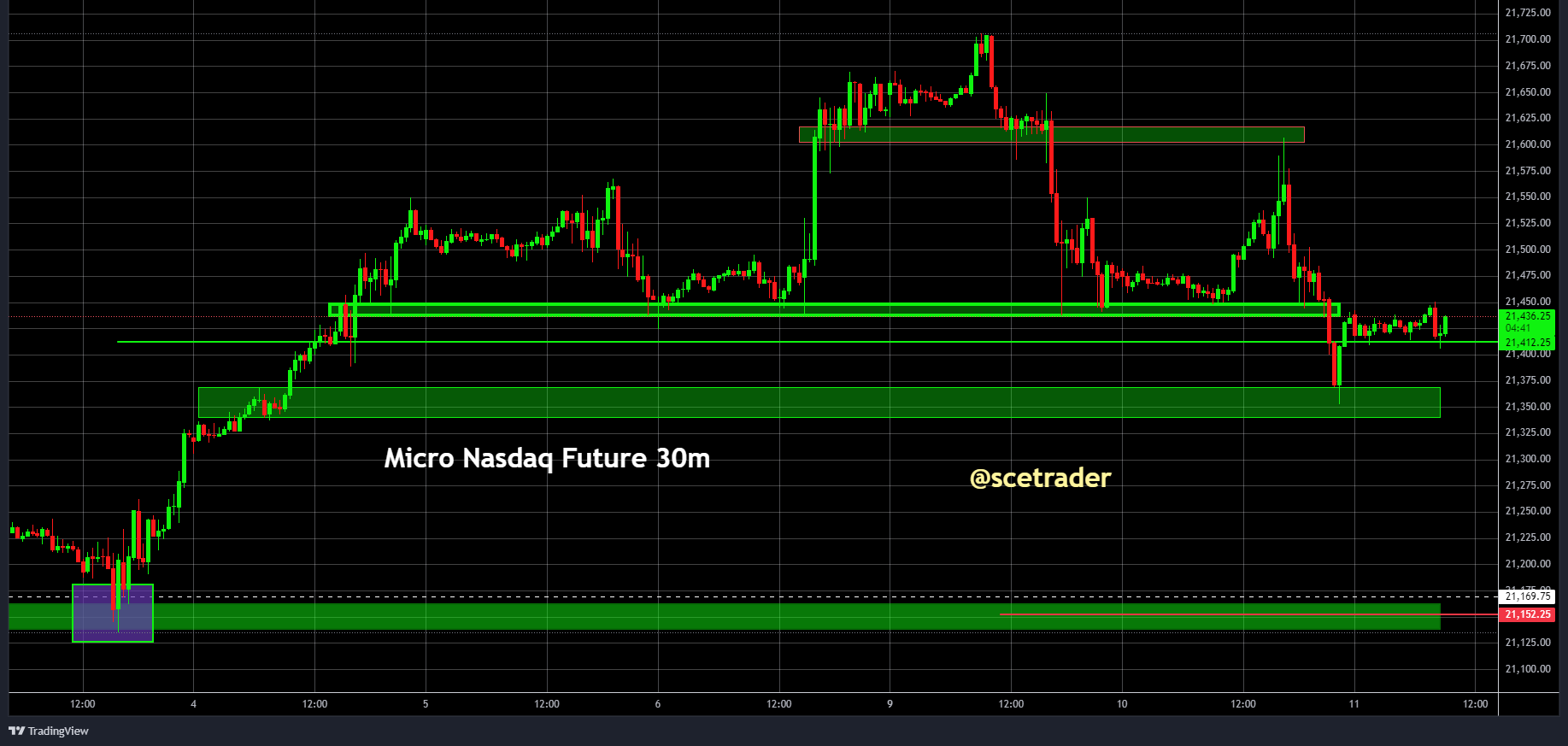 SPX & NDX futures: Na de daling - Weerstand & support - Wat gaan we doen